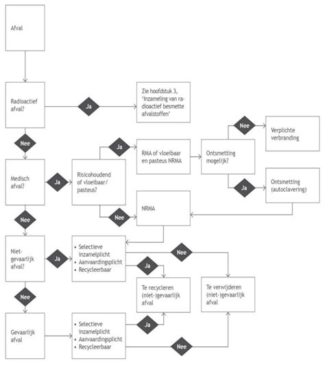 Schema: Verwerking van asbestinventarisatie en vervolgstappen