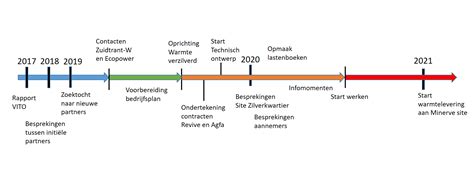 Infographic: Sloop tot oplevering - tijdlijn en betrokken partijen