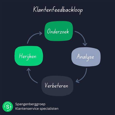 Klantenfeedback en testimonials