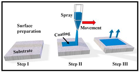 Schema: droogtijden epoxy coating en primerlagen