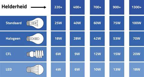 Diagram: Lichtopbrengst en Kelvin-waarden van witte LED spots