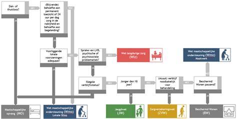 Infographic: Overzicht van 24-uurs Opvang, Beschermd Wonen Modulair en Housing First