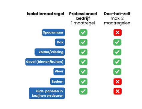 Infographic: Overzicht isolatiemaatregelen en verwachte besparingen