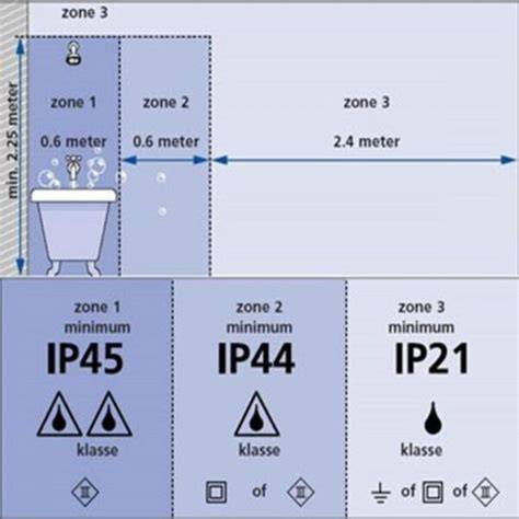 Diagram: Zones en aanbevolen IP-waarden per zone