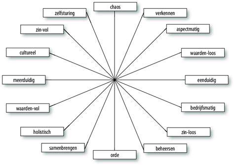 Infographic: CSFM-benadering en spanningsvelden