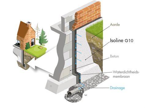 Diagram: verticale versus horizontale drainage bij kleigrond