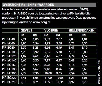 Grafiek: Rd-waarde bij verschillende diktes van PIF isolatie