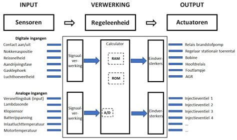 Voorbeeld van centrale ventilatieboxen en sensoren