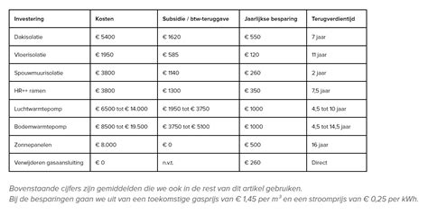 Tabel: kosten en subsidies vloerisolatie