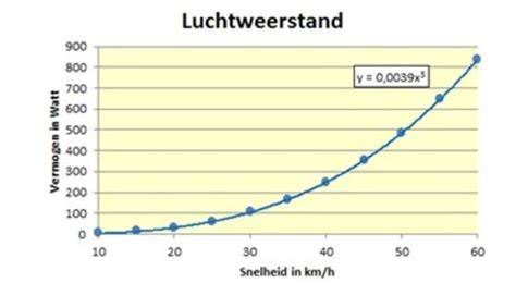 Luchtweerstand en installatie-ruimteschema