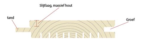 Illustratie van de tong en groef verbinding van plafondplaten