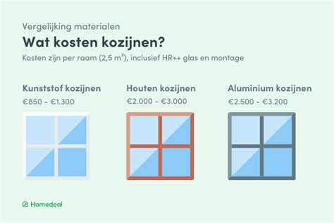 infographic kosten kozijnen Hoogezand