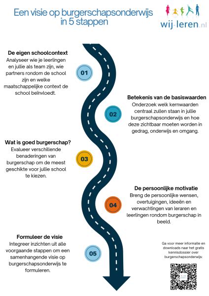 Flowdiagram: van visie naar evaluatie burgerschapsonderwijs