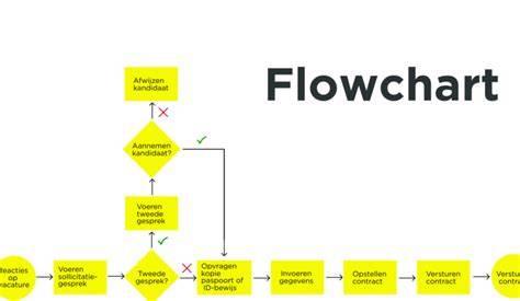Flowchart: Onderhoudsfrequenties voor tapijt