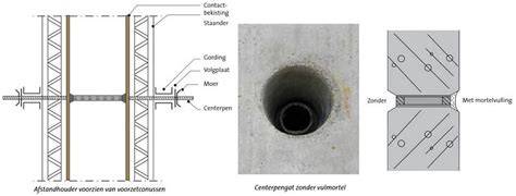 Diagram: centerpennen en afstandhouders gericht op wandbekisting