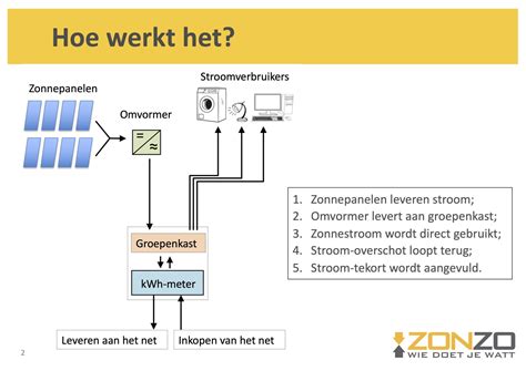 Illustratie van een gasketel en zonnepanelen