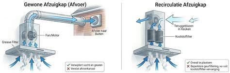 Infographic: Recirculatie vs. buitenafvoer werking van afzuigsystemen