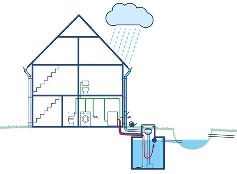 Diagram: Systeemopstelling regenwateropvang