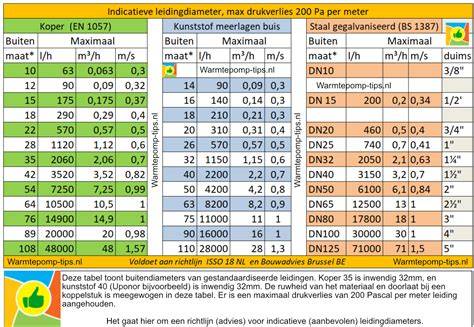 Infographic: Drukverlies en diameters voor gasleidingen