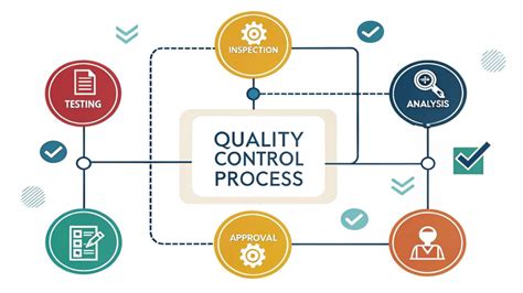 Diagram: Viervoudige kwaliteitscontrole tijdens productie