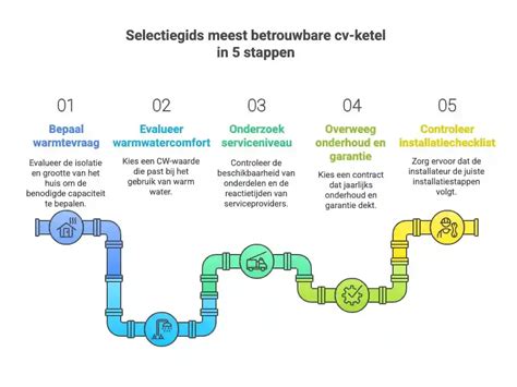 Infografiek: 5 stappen van cv-ketel onderhoud