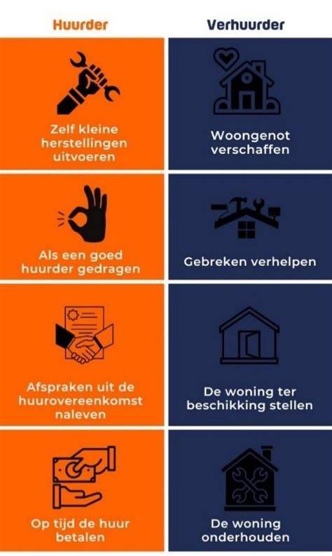 Diagram: Verdeling van onderhoudsverplichtingen tussen verhuurder en huurder