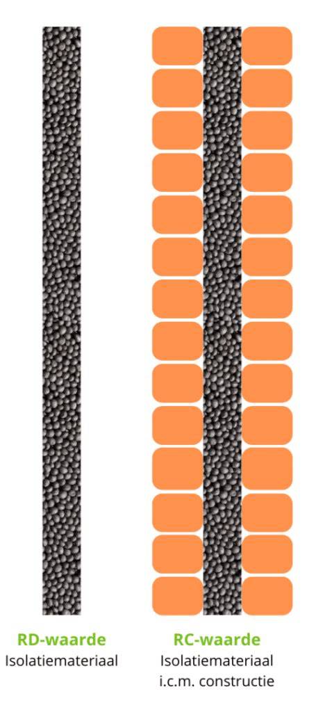 Infographic: Relatie tussen λ, Rd en Rc
