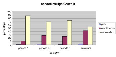 Diagram: onderhoudschema per seizoen