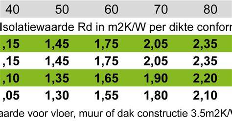 Diagram: vergelijking Rc-waarde per bouwdelen (dak, gevel, vloer)