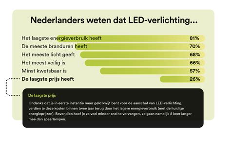 Infographic of overzicht van LED-verlichting kenmerken en montageopties