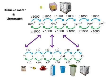 Diagram van kubieke meter gewichten en bestanddelen van zand en grind