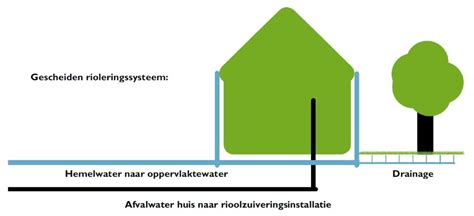 Schematische weergave van een gescheiden en niet-gescheiden rioleringssysteem.