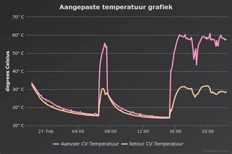 Infographic: Overzicht van aanvoer- en retourtemperatuur, verwarmingscurve en balans