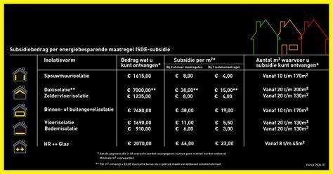 Infographic: Overzicht subsidiepunten Breda (ISDE, lokale regelingen, max bedragen, energielabel verbeteringen)