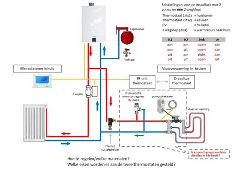 Schema van een CV-ketel die water verwarmt voor vloerverwarming