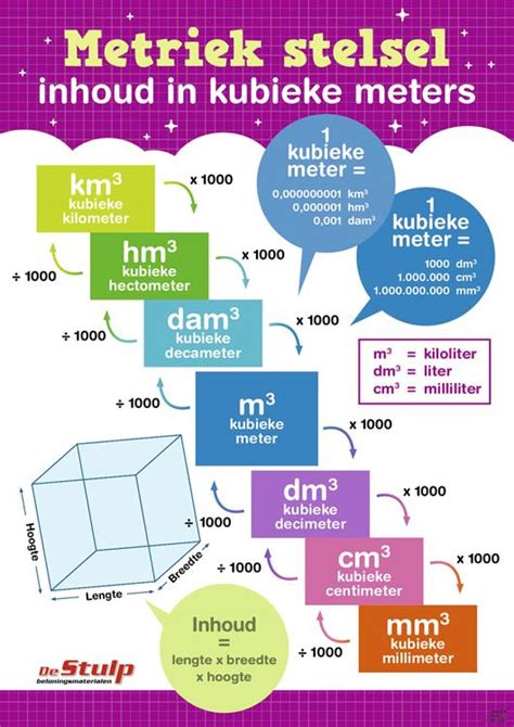 Infographic: Hoeveel watt per kubieke meter per ruimte