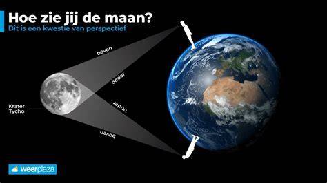 Figuur 2: Gravitatieversnelling door de maan op drie punten van de aardbol