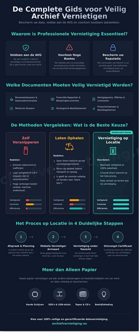 Infographic: Veilige aanpak bij asbestdak en stappenplan
