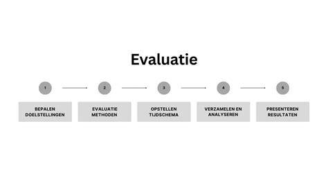 Flowchart: van doelgroepbetrokkenheid tot evaluatie en implementatie