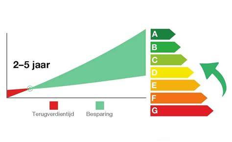 Diagram: terugverdientijd en energiebesparing bij dakisolatie