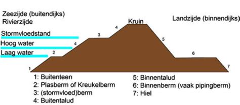 Diagram van funderingsdiepte en breedteberekening