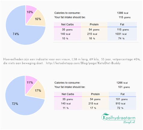 Infographic: Verhouding eiwitten, koolhydraten en vetten in een eiwitrijk dieet