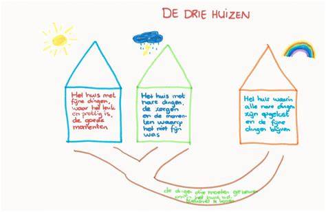 Diagram: Drie huizenmodel van Mamahuis, Papahuis en Kinderhuis