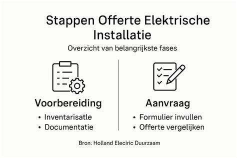 Infographic: Stappen plan offerte en installatie