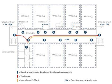 Diagram: vrije doorgang en vluchtroute bij meerdere deuren