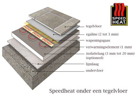 Infographic: Overzicht opbouw vloerverwarming onder tegels