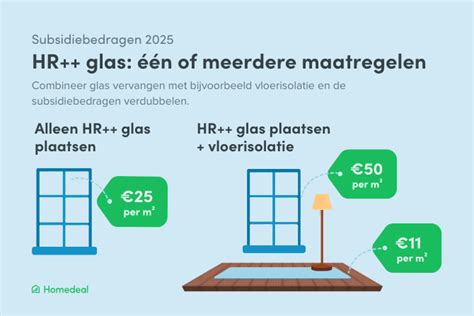 Diagram: kostenverdeling isolatiemaatregelen (vloerisolatie, spouw, dak, HR++ glas)
