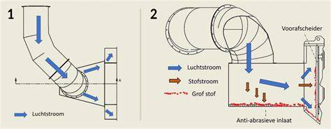 Diagram: centrale ventilatiesystemen en luchtstroom door verblijfsruimten