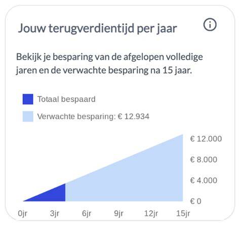 Grafiek: Verwachte besparing per jaar per methode