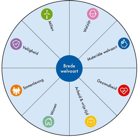 Diagram: welvaart en levensduur van materialen